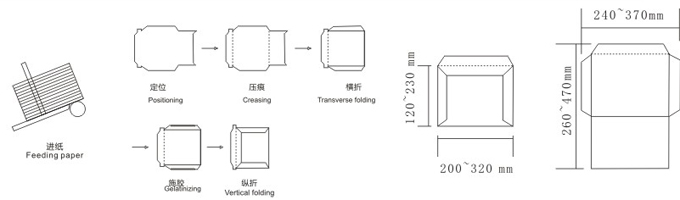 EMS-KD70A全自動郵政特快信封糊合機 加工示意圖